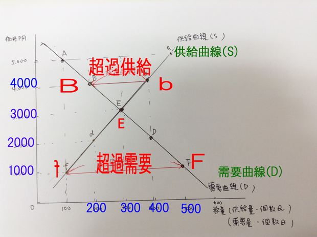 超過需要と超過供給の意味