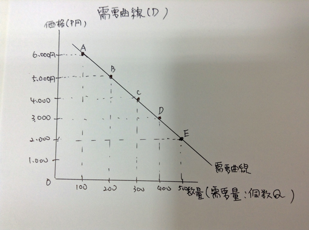 需要曲線