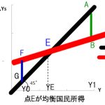 均衡国民所得とは