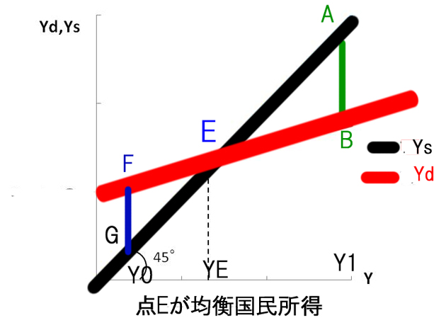 均衡国民所得とは