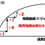 限界効用のグラフ