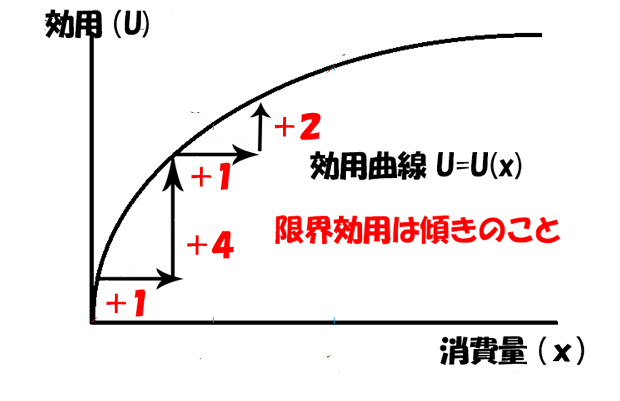 限界効用のグラフ