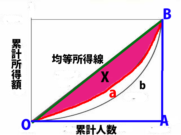 ジニ係数とは