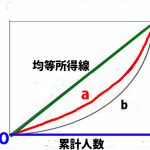 ローレンツ曲線とは
