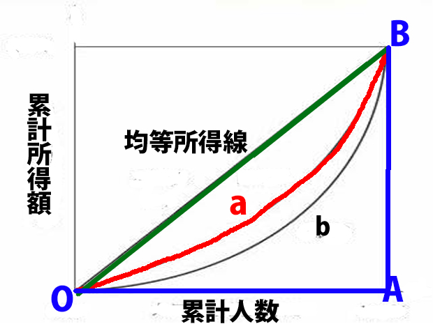 ローレンツ曲線とは