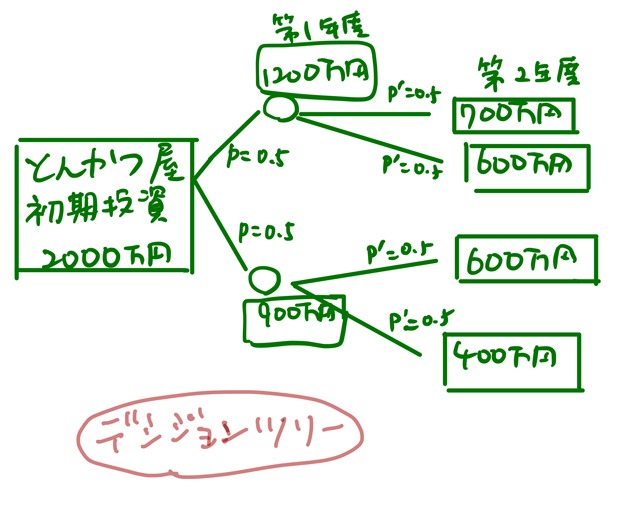 リアルオプションとは