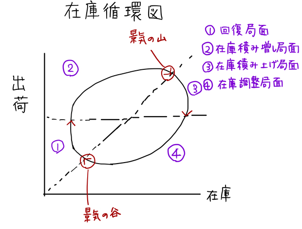 在庫循環圖