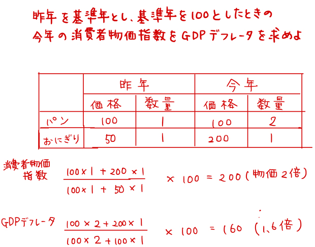 ラスパイレス指数とパーシェ指数の計算問題