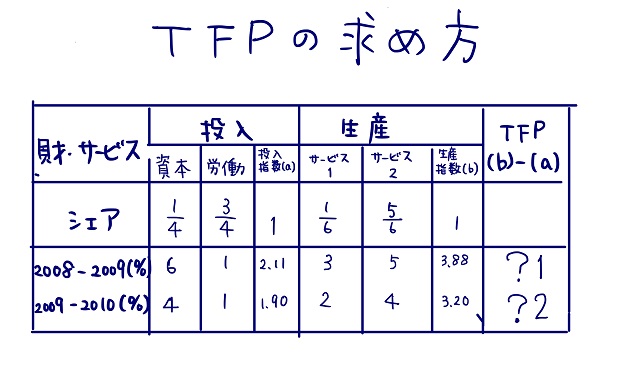 TFPの求め方