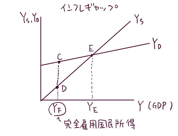 インフレギャップ 解消