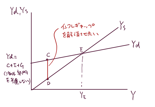 インフレギャップを解消させたい