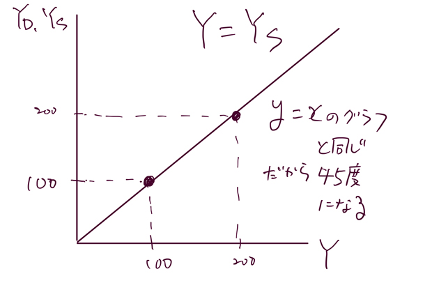 45度線分析とは