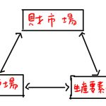 マクロ経済学 市場