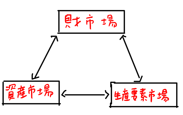 マクロ経済学 市場