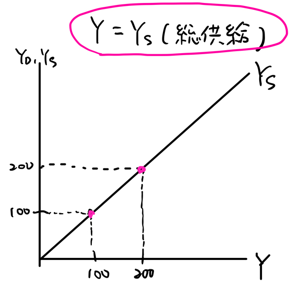 45度線分析 計算