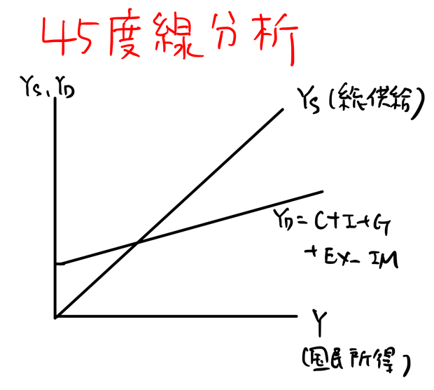 45度線分析