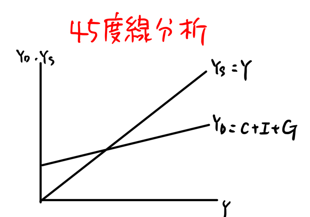 45度線分析