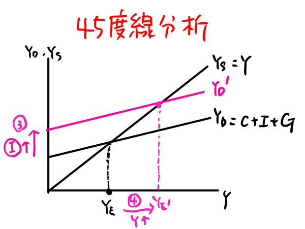 総需要曲線が上にシフト