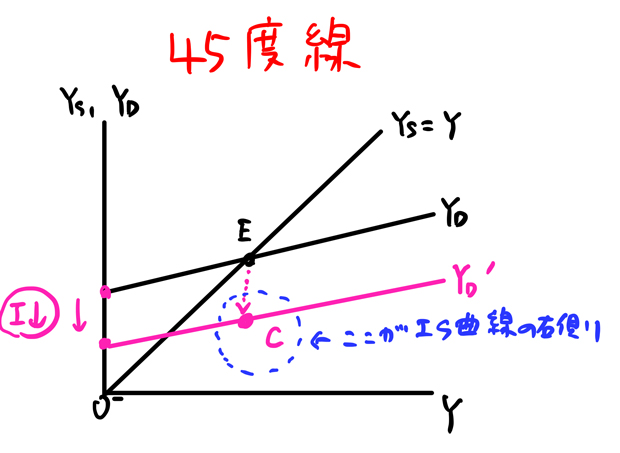 45度線