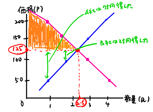 生産者余剰 グラフ