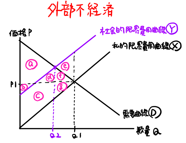 外部不経済の余剰分析