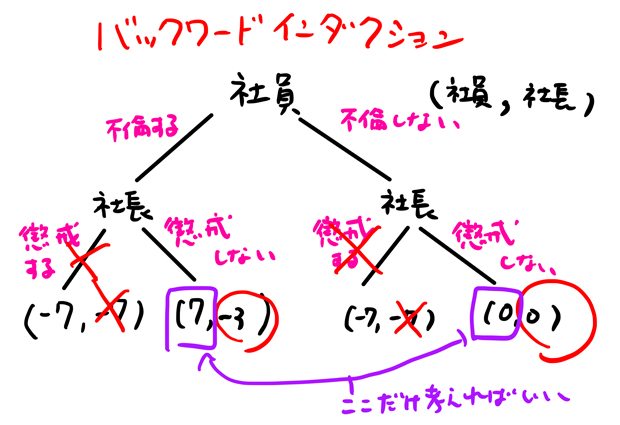 バックワードインダクション