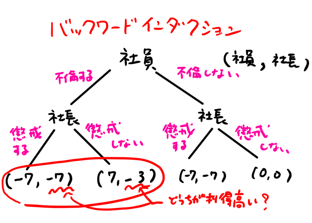 どちらが利得高いか