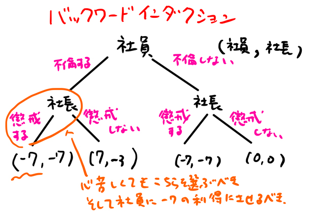 バックワードインダクションの結末