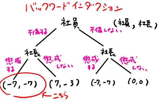 バックワードインダクション