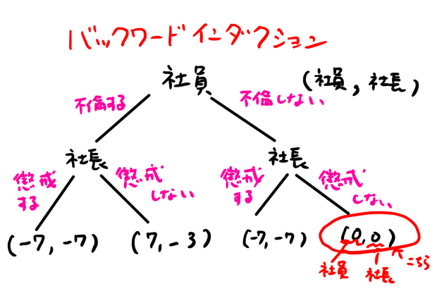 バックワードインダクション