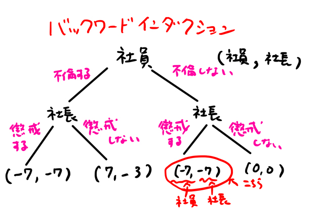 バックワードインダクション