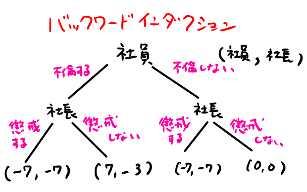 バックワードインダクション