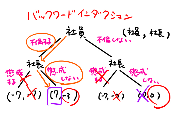 バックワードインダクション 結論