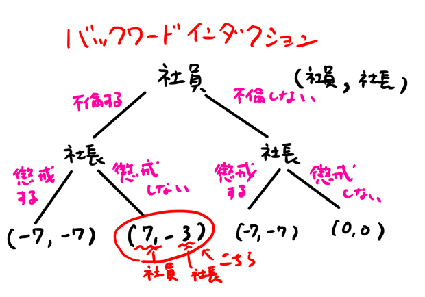 バックワードインダクション