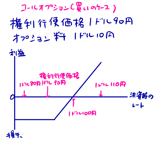 コールオプションとは