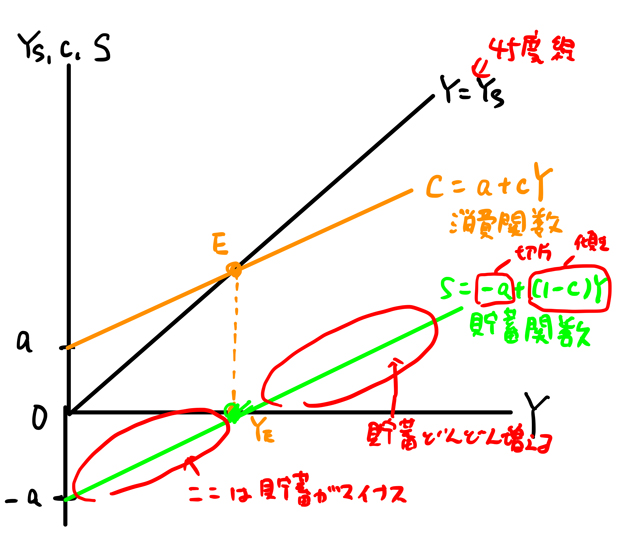 貯蓄関数とグラフ