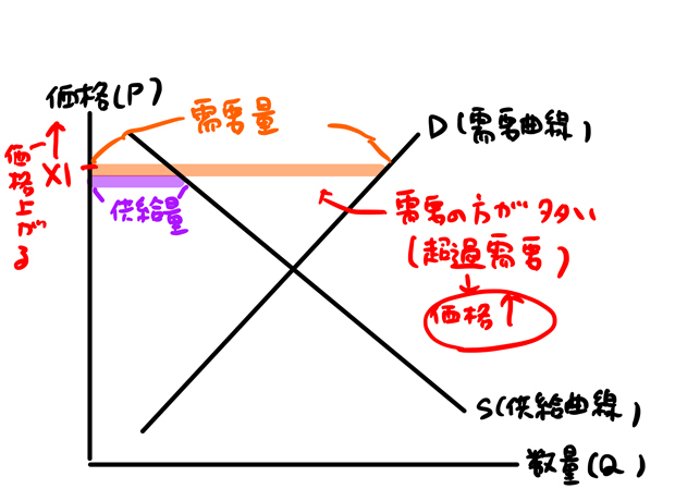 超過需要