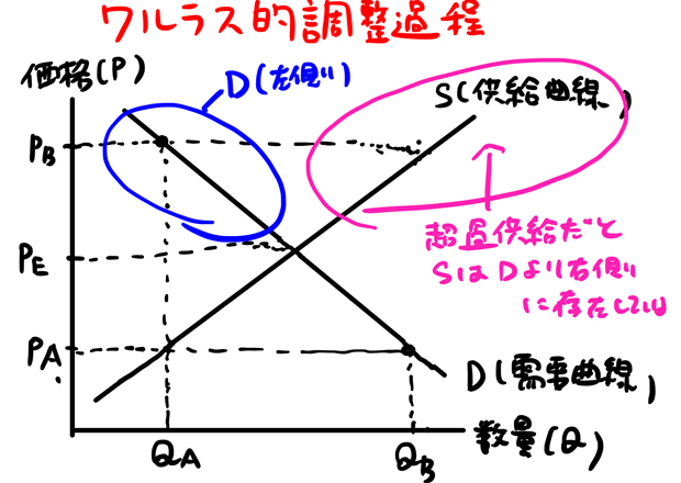 ワルラス的調整過程