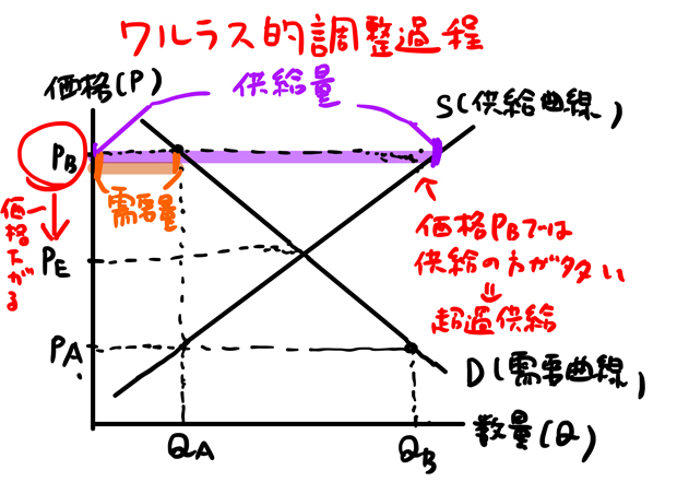 超過供給