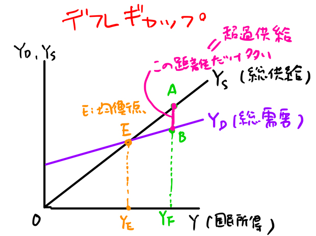 超過供給