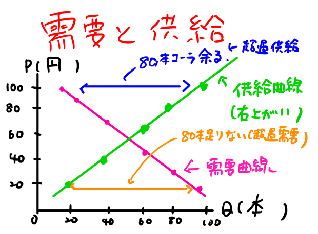 超過供給