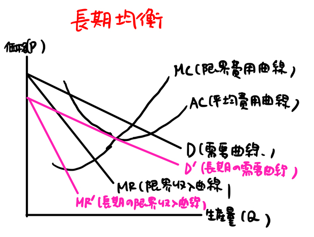 長期均衡