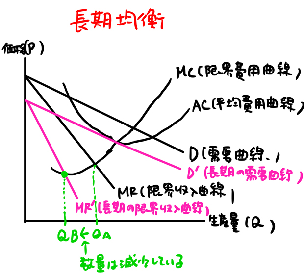 長期均衡