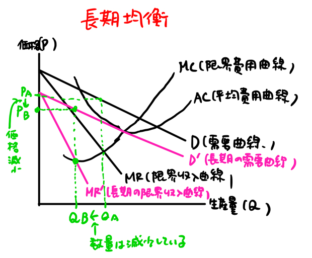 長期均衡