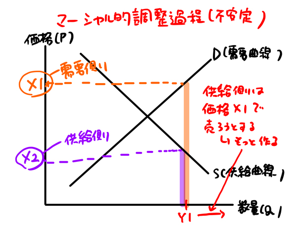 超過需要