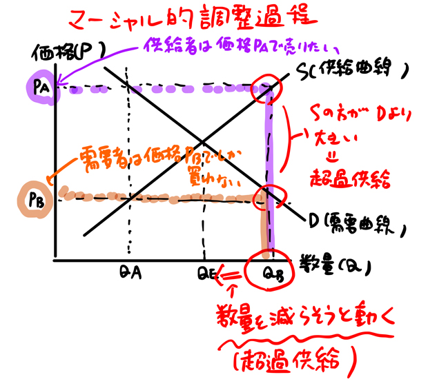 超過供給