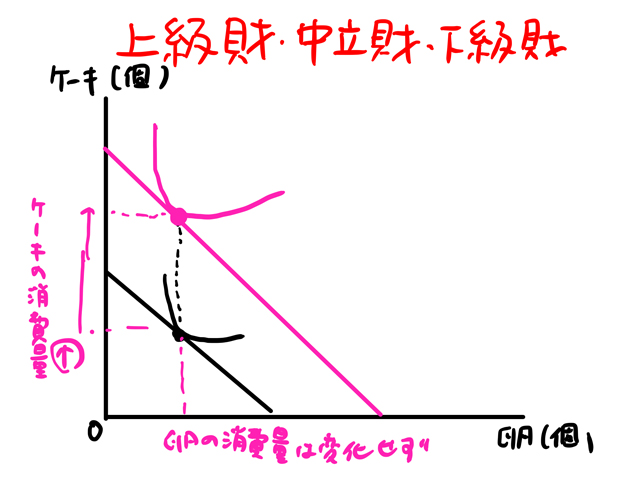 上級財
