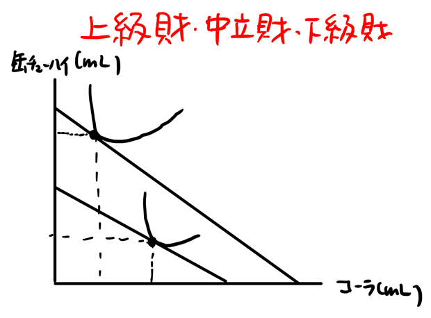 最適消費点