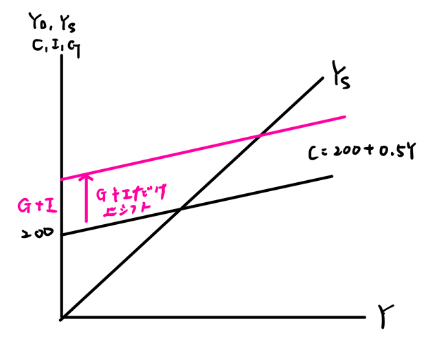 政府支出と投資を加える