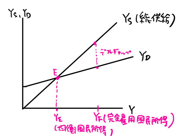 デフレギャップ解消